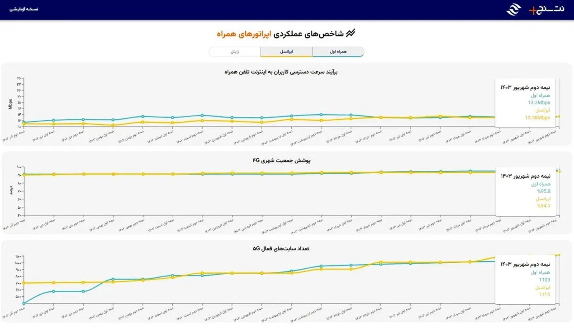 مقایسه عملکرد ایرانسل و همراه اول در شهریور ۱۴۰۳