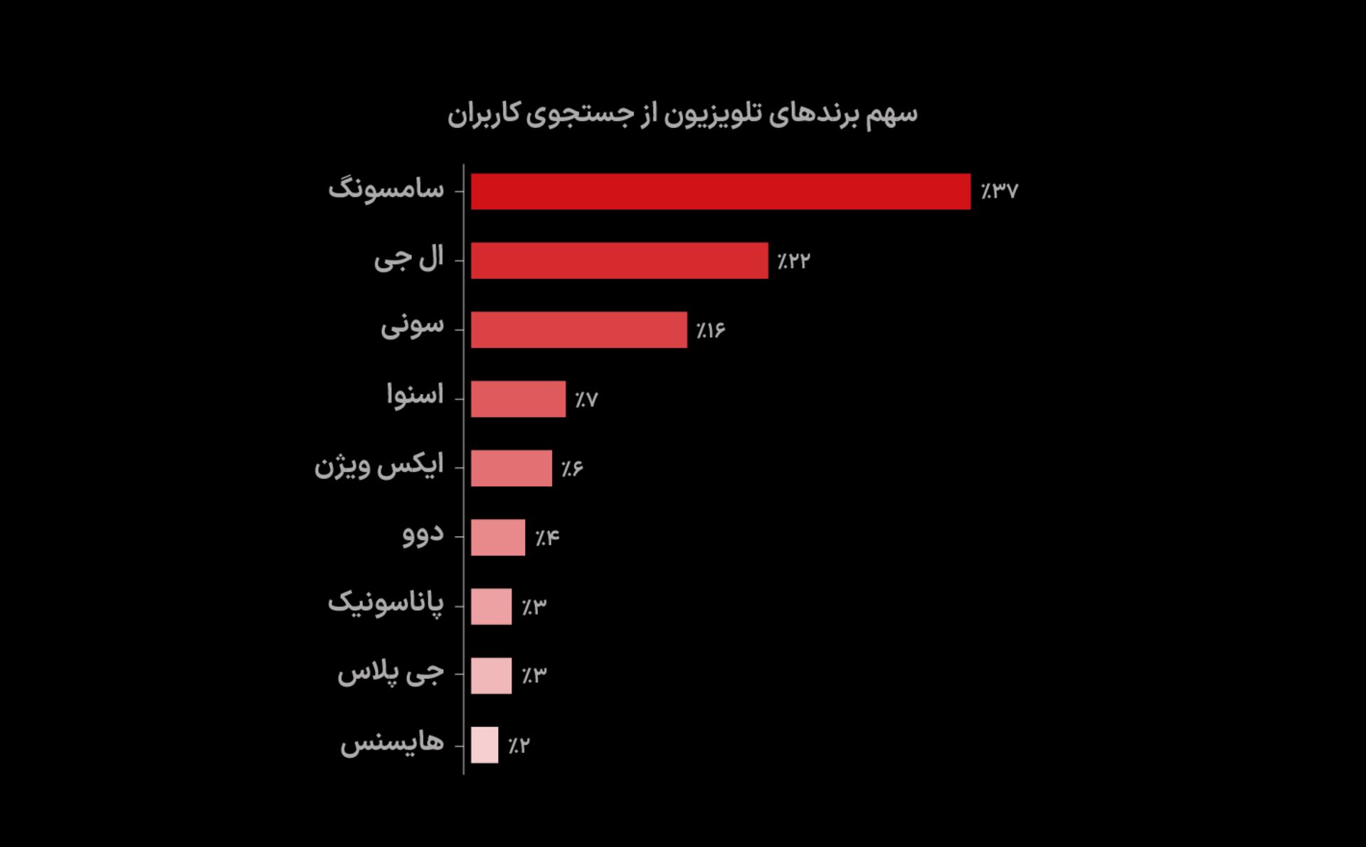 سهم برندهای تلویزیون در جستجوی کاربران دیوار