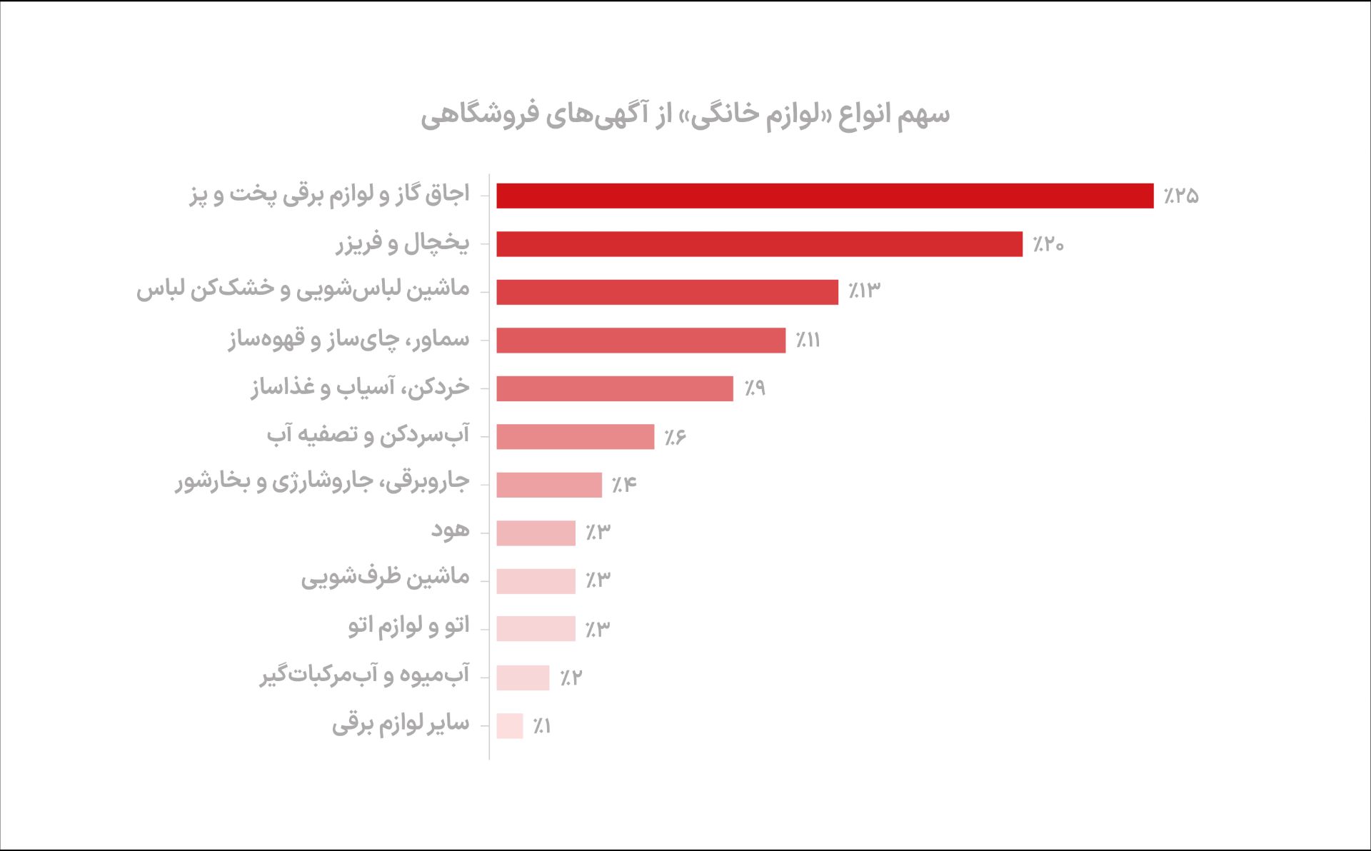 سهم آگهی لوازم خانگی در دیوار