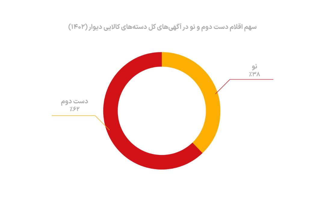 سهم اقلام اجناس نو و دست دوم روی دیوار
