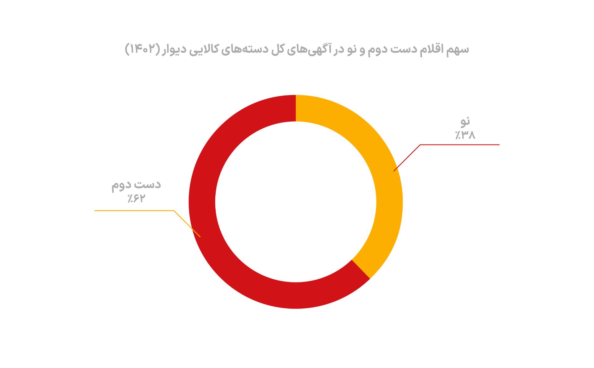 سهم اقلام اجناس نو و دست دوم روی دیوار