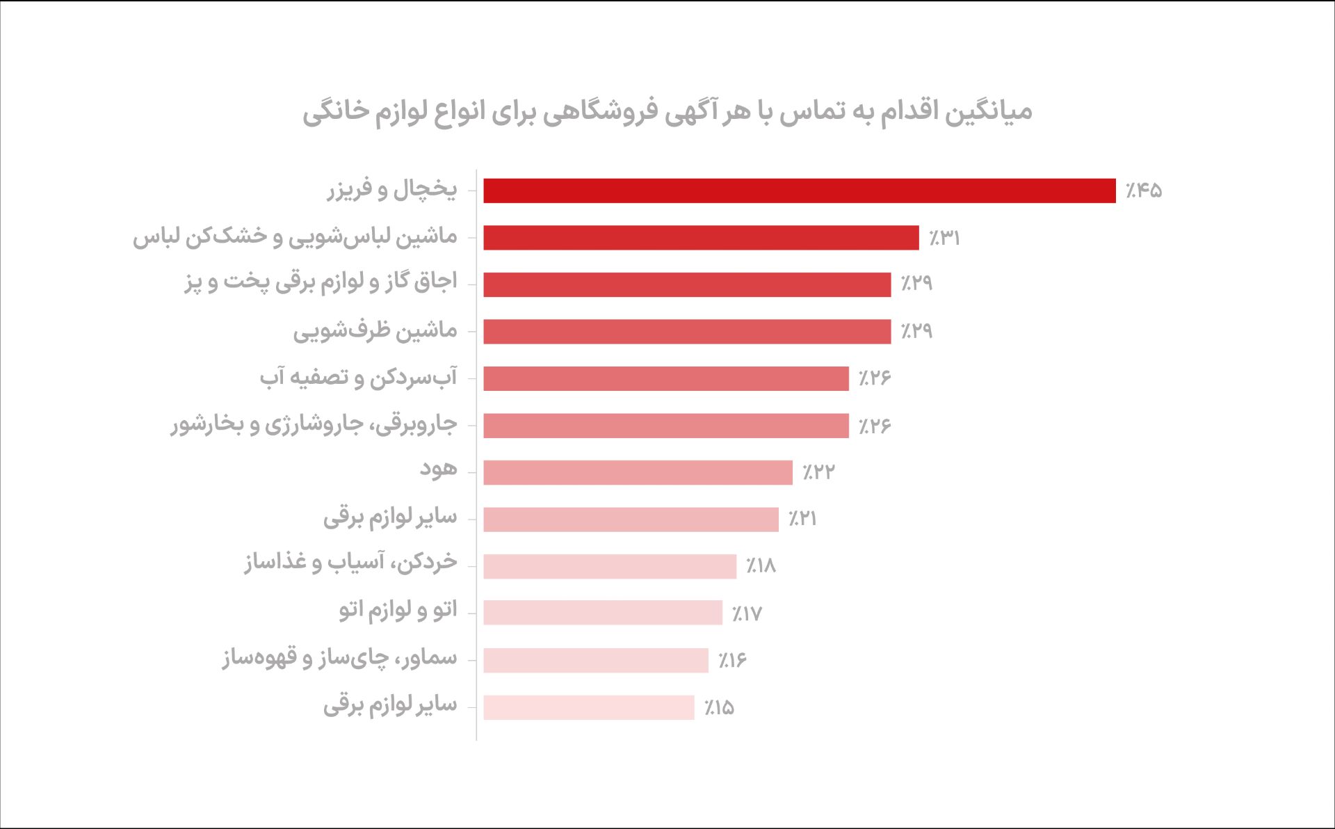 میانگین اقدام به تماس برای آگهی لوازم خانگی در دیوار