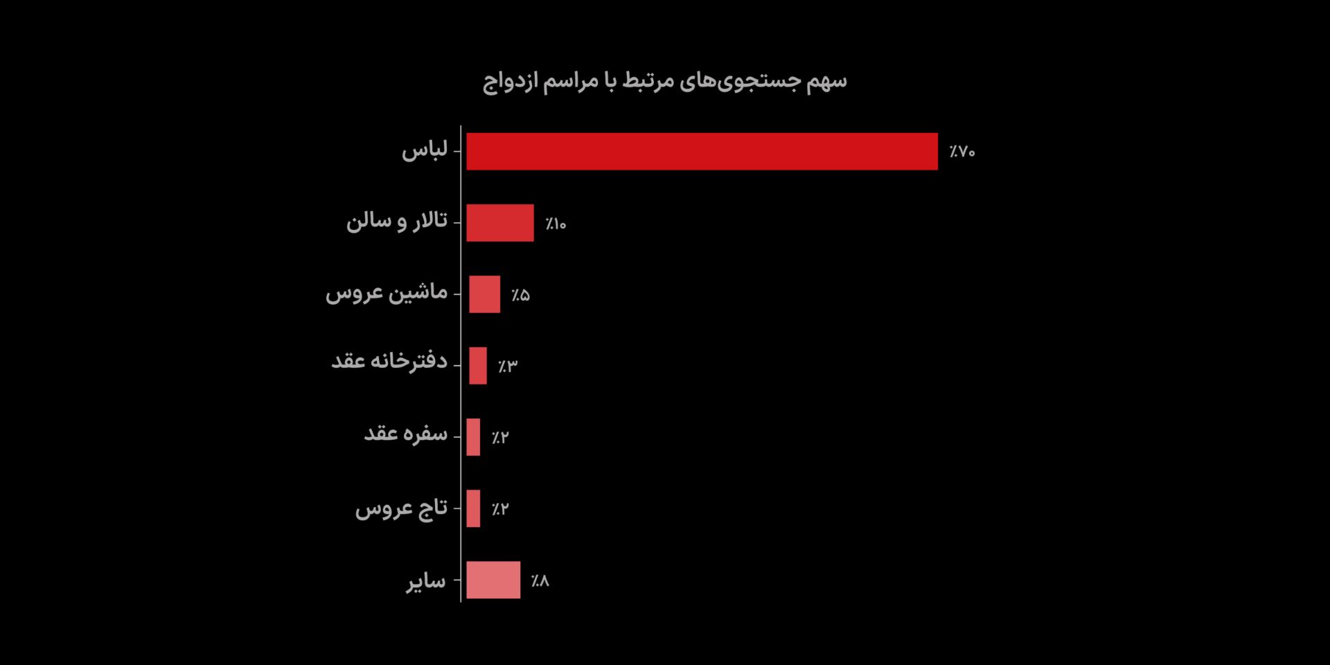 سهم آگهی‌های مربوط به مراسم ازدواج در دیوار