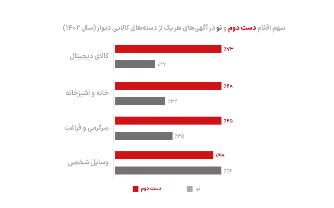 سهم اقلام نو و دست دوم در هر دسته 