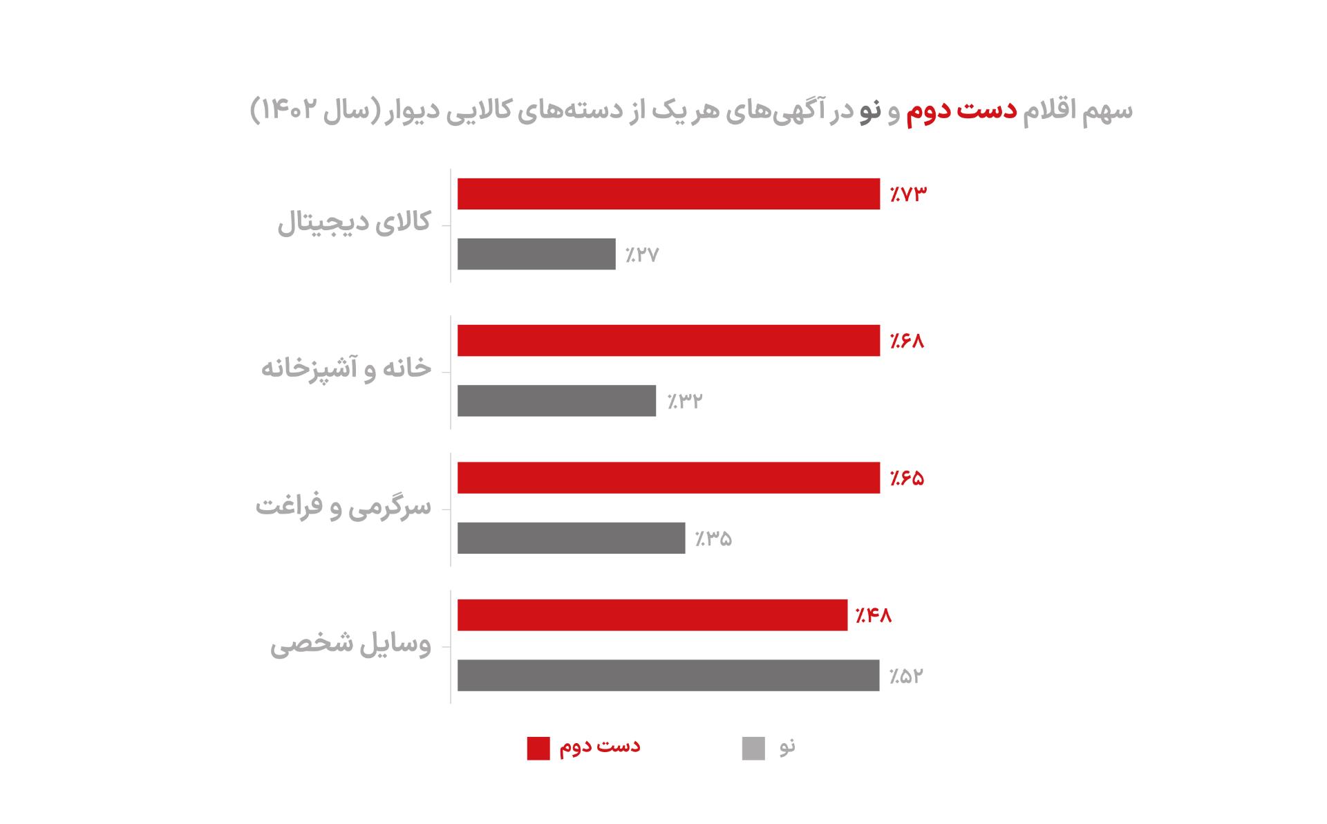 سهم اقلام نو و دست دوم در هر دسته 