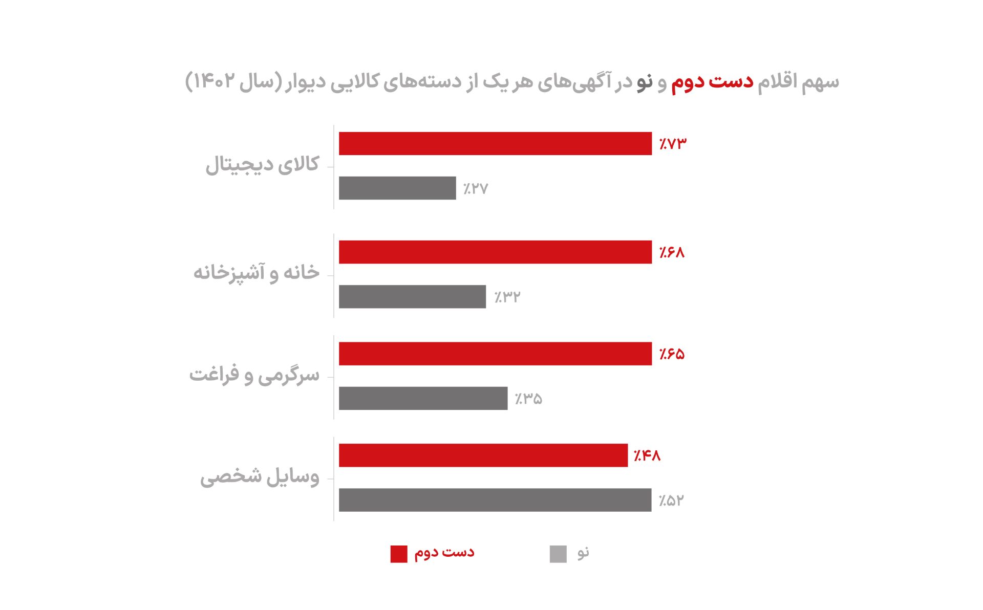 سهم اقلام نو و دست دوم در هر دسته 