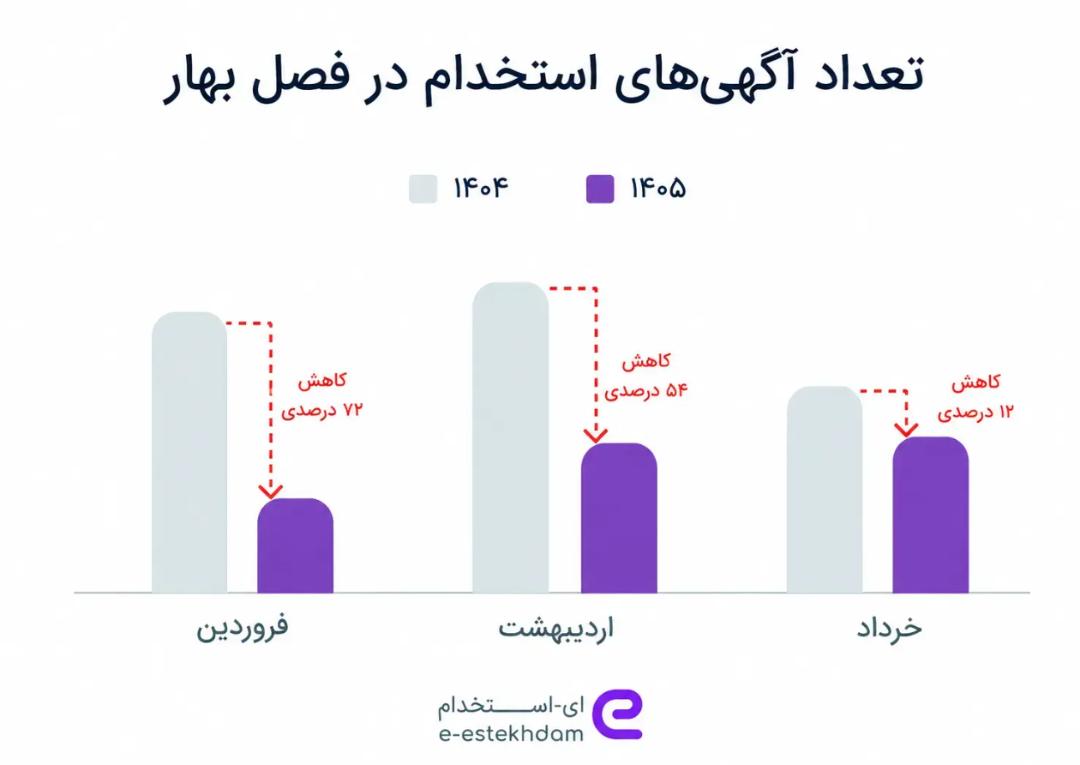 ای-استخدام و گزارش فصل بهار