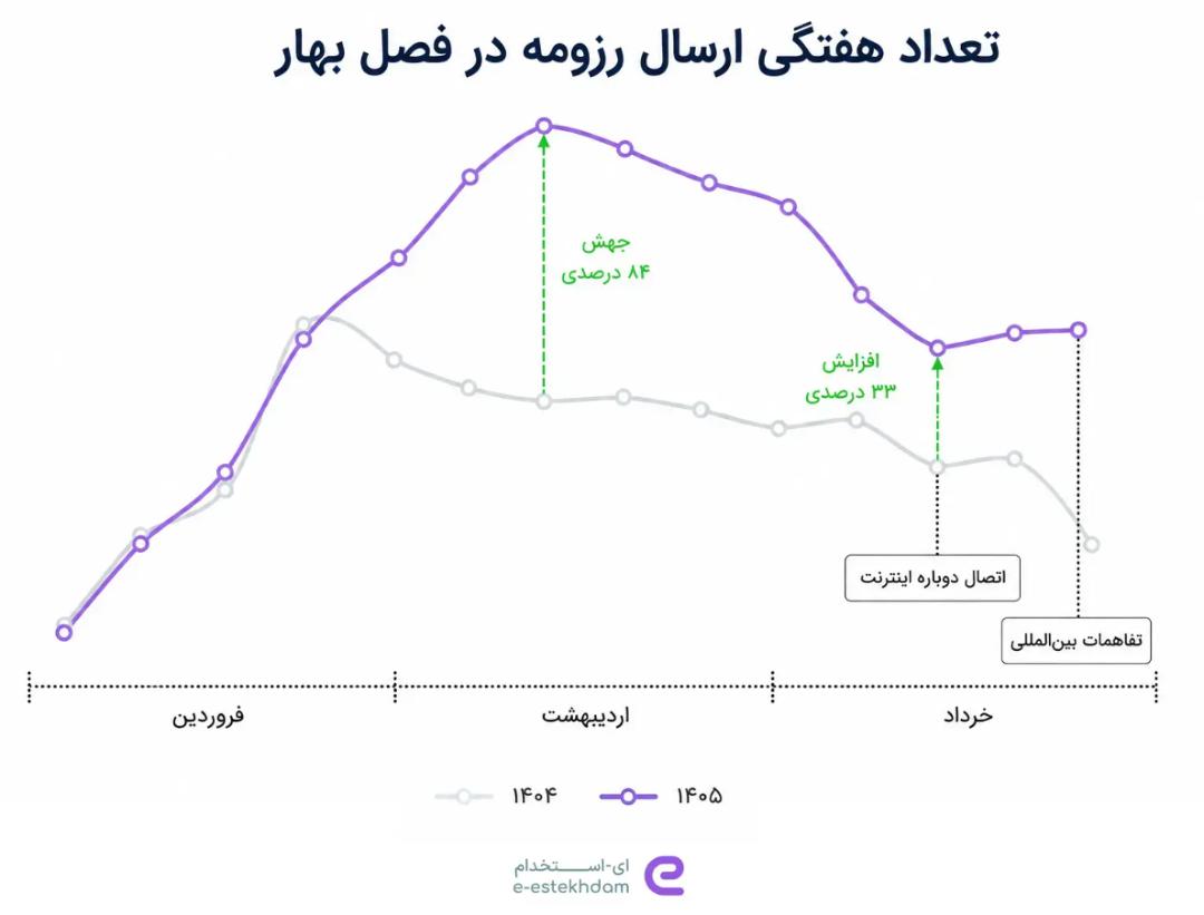 ای-استخدام و گزارش فصل بهار