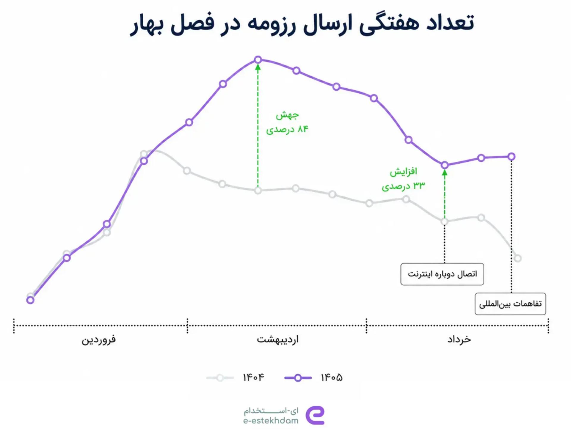 ای-استخدام و گزارش فصل بهار