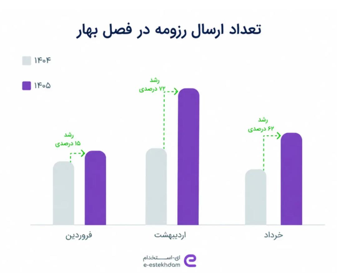 ای-استخدام و گزارش فصل بهار