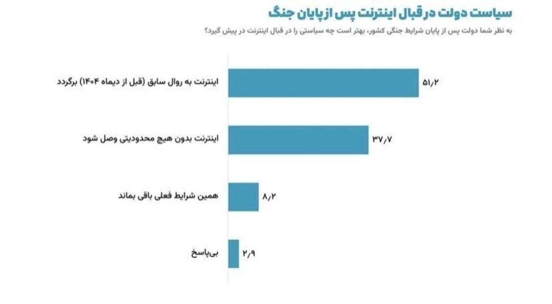 نتایج نظرسنجی درباره اینترنت