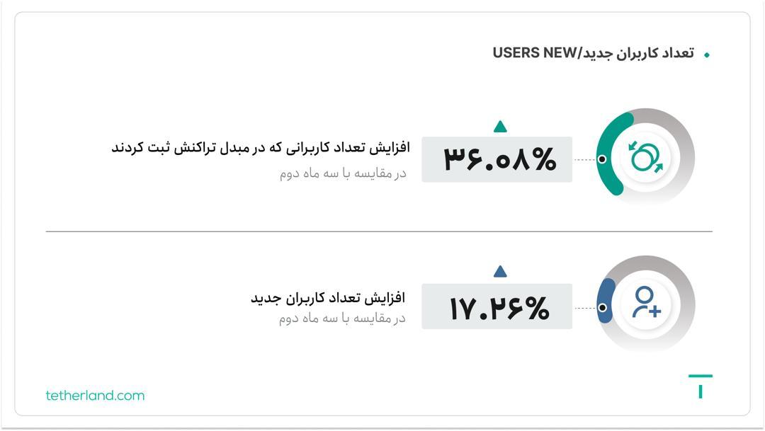 کاربران جدید تترلند