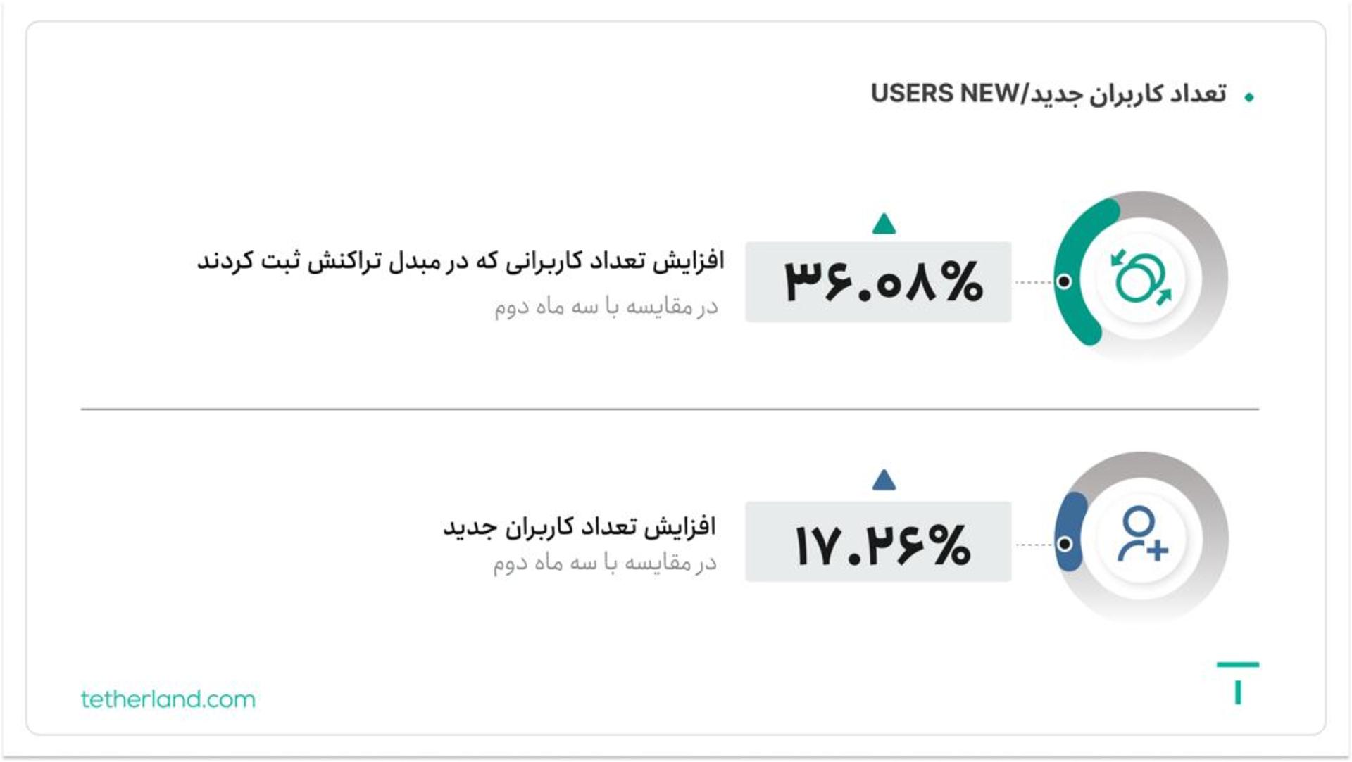 کاربران جدید تترلند