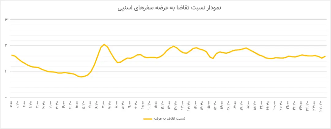 نمودار نسبت تقاضا به عرضه‌ سفرهای اسنپ در ۱۰ شهر پرترافیک