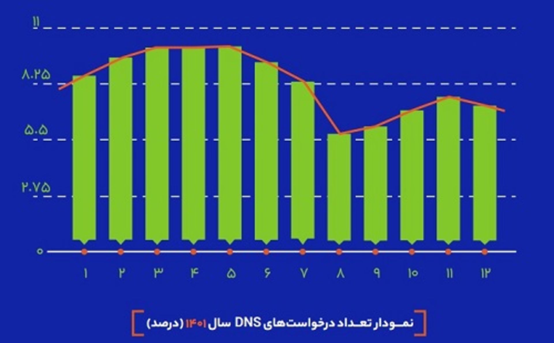 گزارش سالانه ابر دراک- درخواست‌های dns 1401