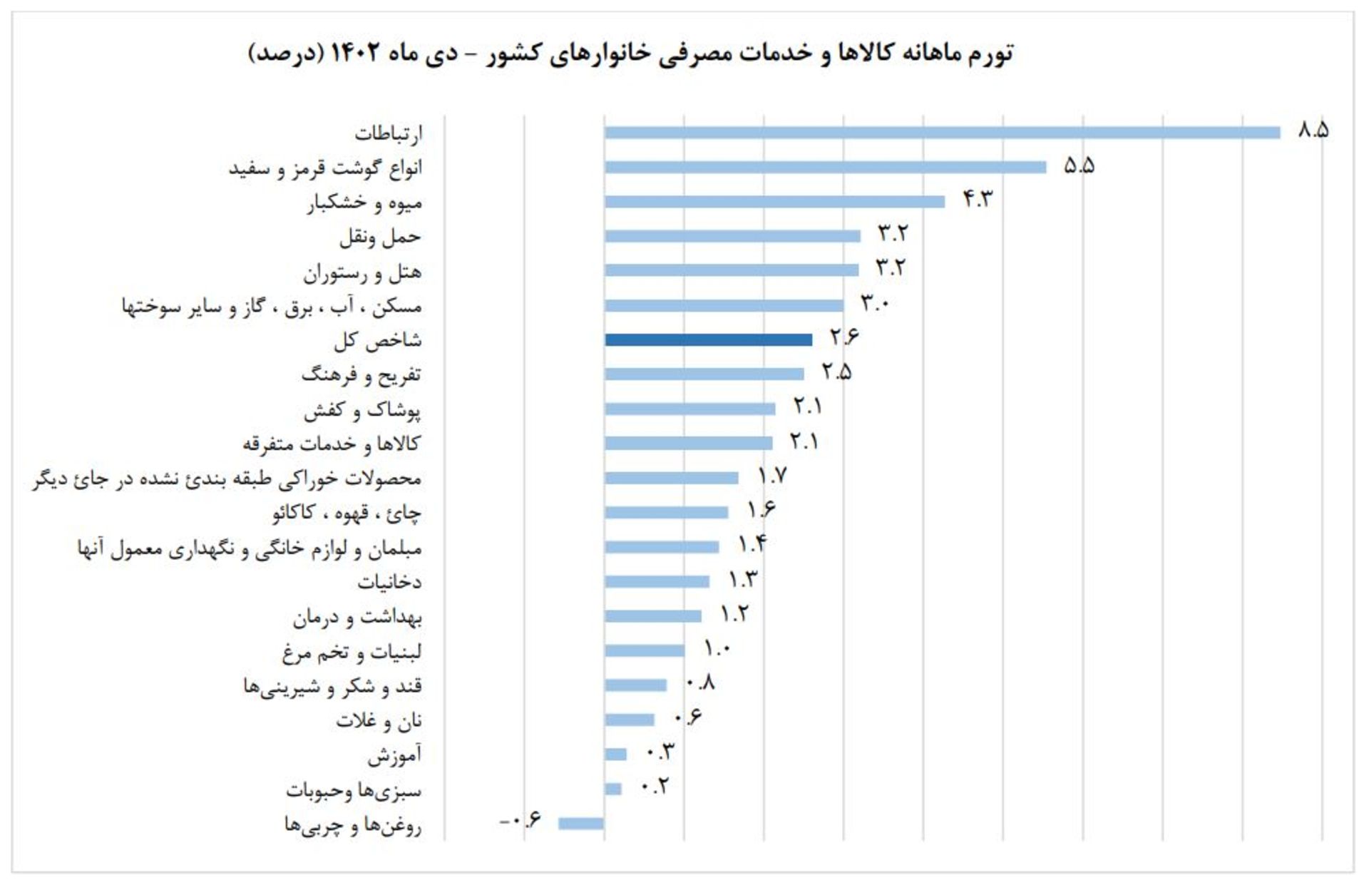 تورم قیمت اینترنت