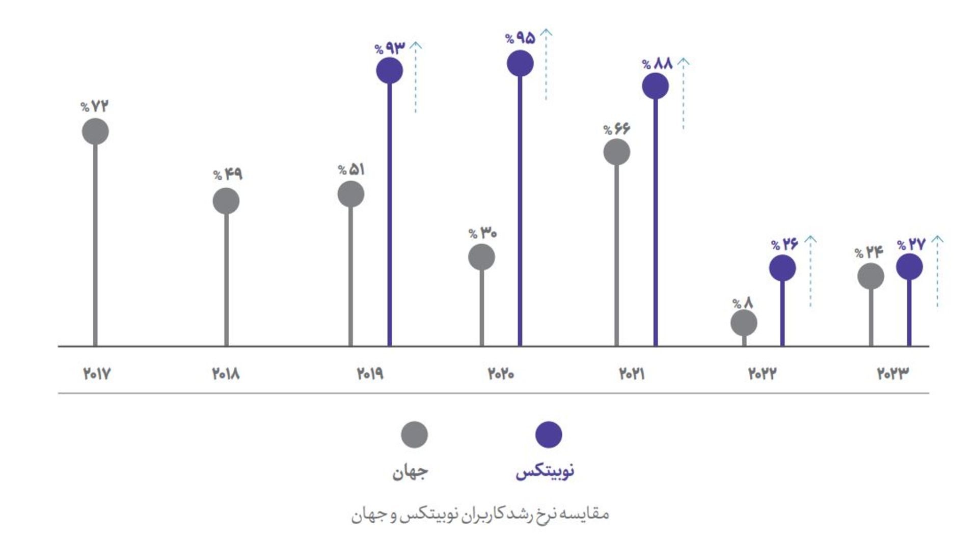 رشد کاربران نوبیتکس