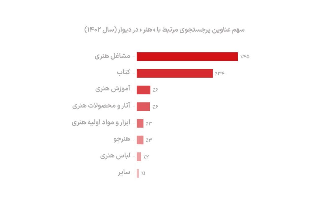جست‌وجوی عناوین هنری در دیوار ۱۴۰۲