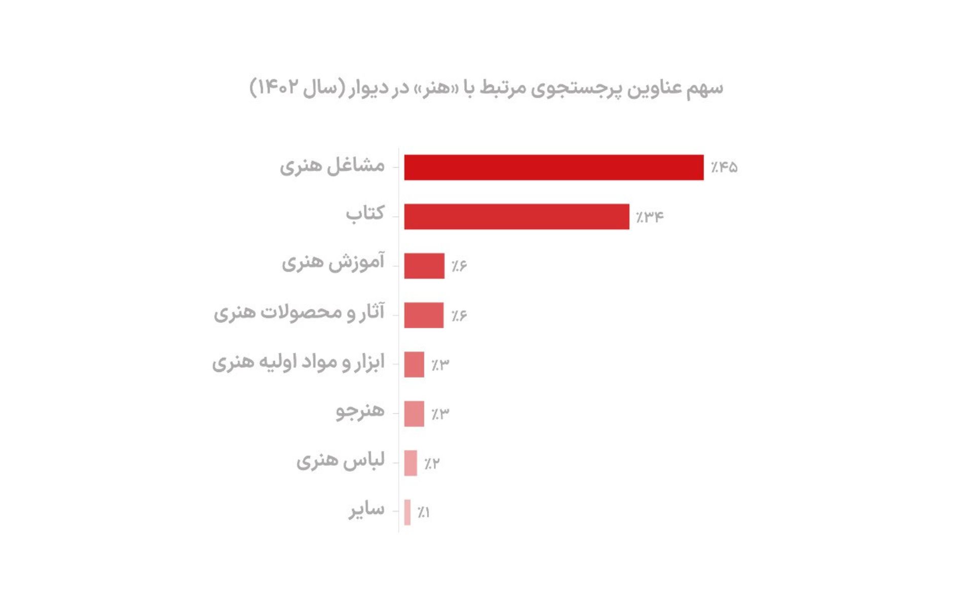 جست‌وجوی عناوین هنری در دیوار ۱۴۰۲