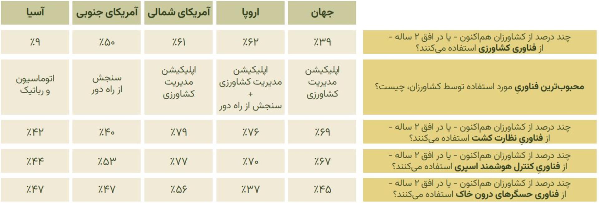 استقبال کشاورزان قاره‌های مختلف از فناوری‌های کشاورزی