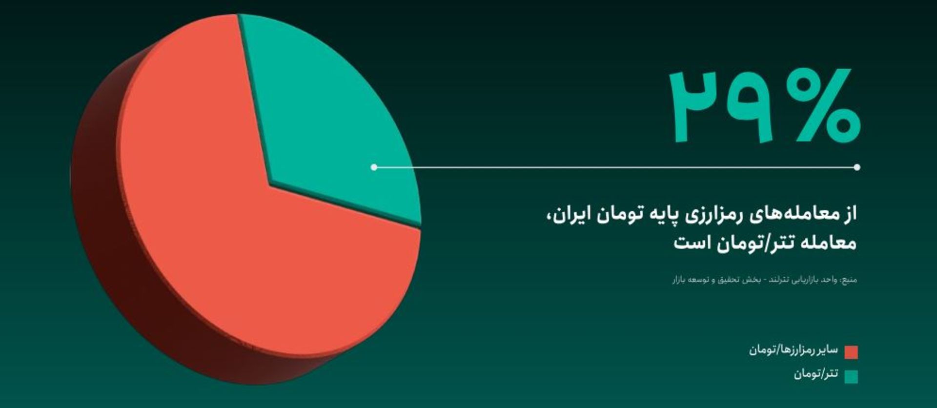میزان معامله‌های رمزارزی تترلند