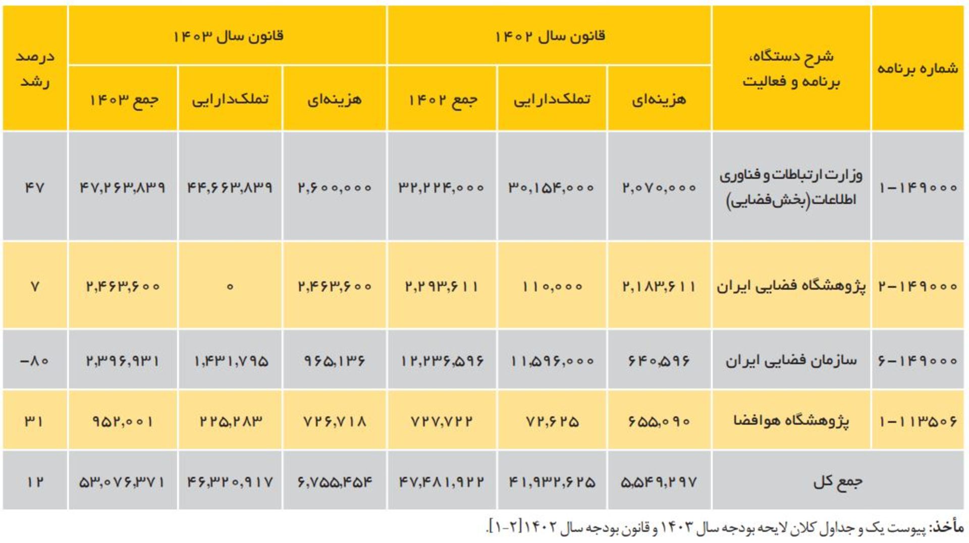 اعتبارات برنامه‌ای دستگاه‌های حوزه فضایی غیردفاعی در قانون بودجه ۱۴۰۲ و ۱۴۰۳