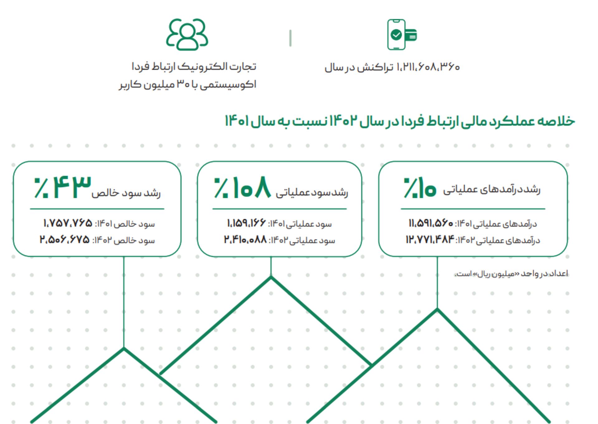 ارتباط فردا