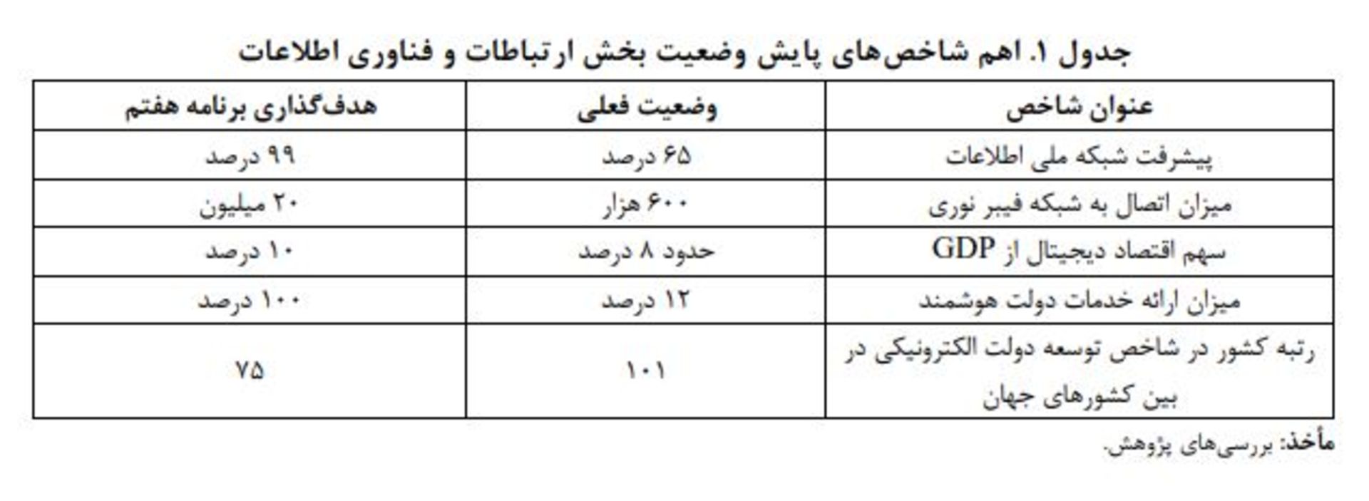 شاخص‌های پایش وضعیت بخش ارتباطات و فناوری اطلاعات