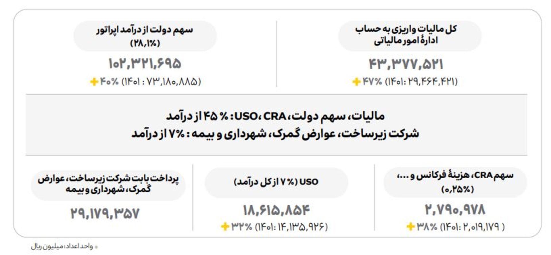 مالیات پرداختی ایرانسل در سال ۱۴۰۲