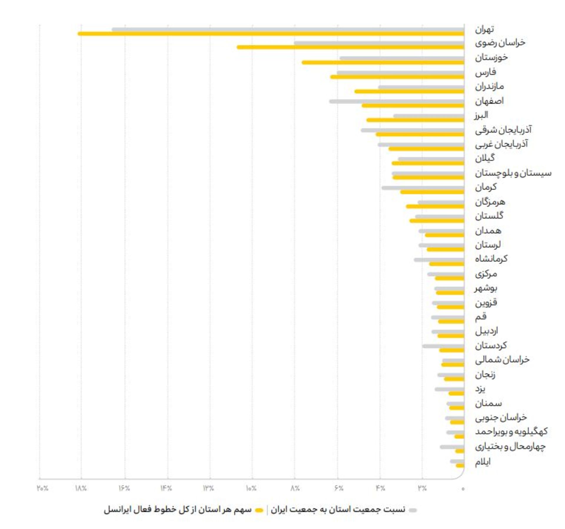 نمودار تعداد کل خطوط فعال ایرانسل به تفکیک استان