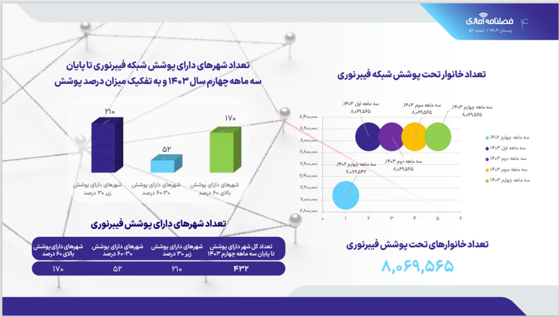 گزارش سازمان تنظیم مقررات و ارتباطات رادیویی، زمستان ۱۴۰۳، فیبر نوری