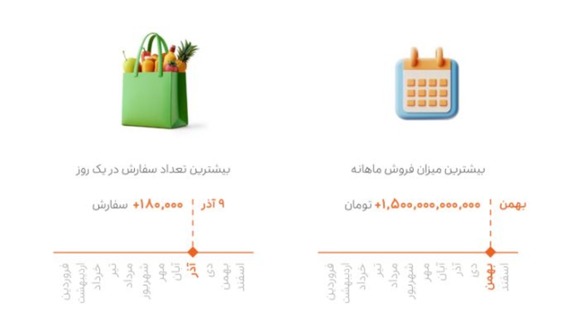 گزارش سالانه اسنپ مارکت؛ بیشترین میزان فروش در یک ماه