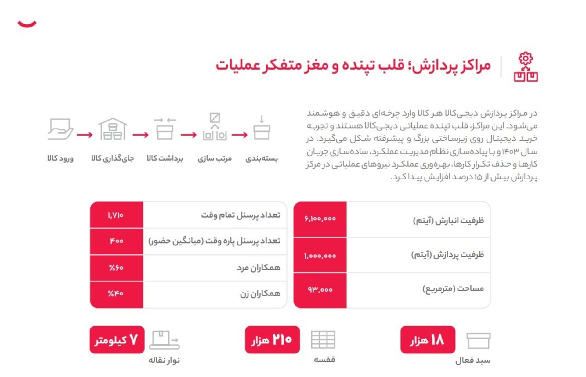 آمارهای مراکز پردازش دیجی‌کالا