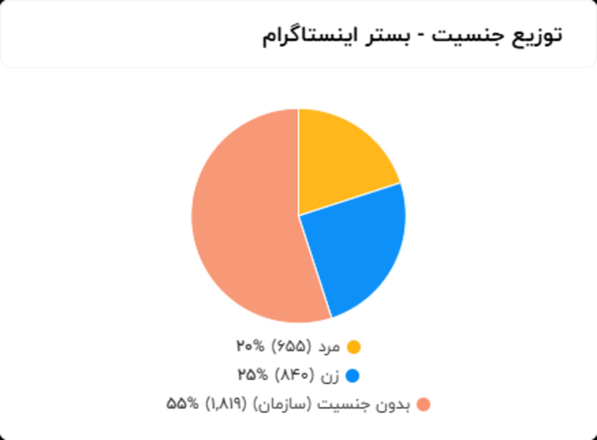 بیشتر کاربرهایی که در اینستاگرام نظر دادند زن بودند و در توییتر نسبت کاربران زن و مرد برابر بود. 