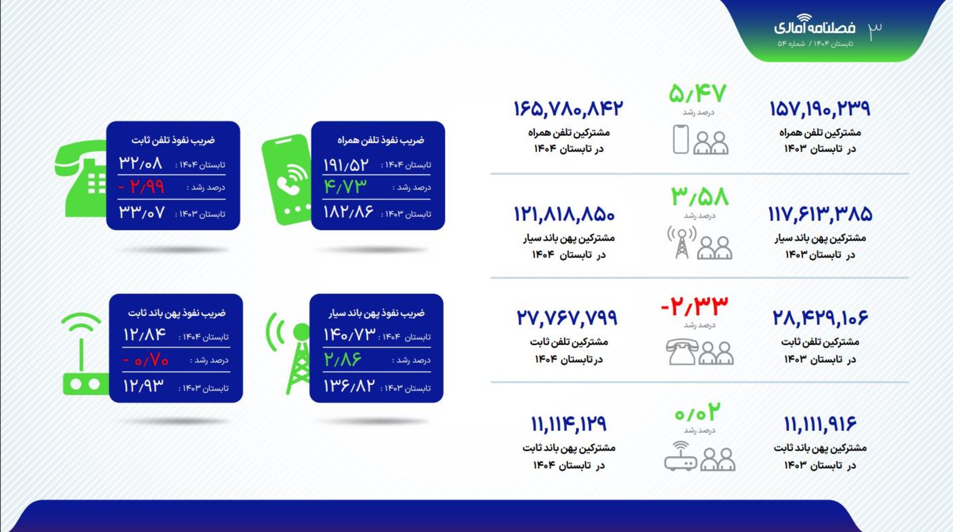 آمارهای ارتباطات کشور در تابستان ۱۴۰۴
