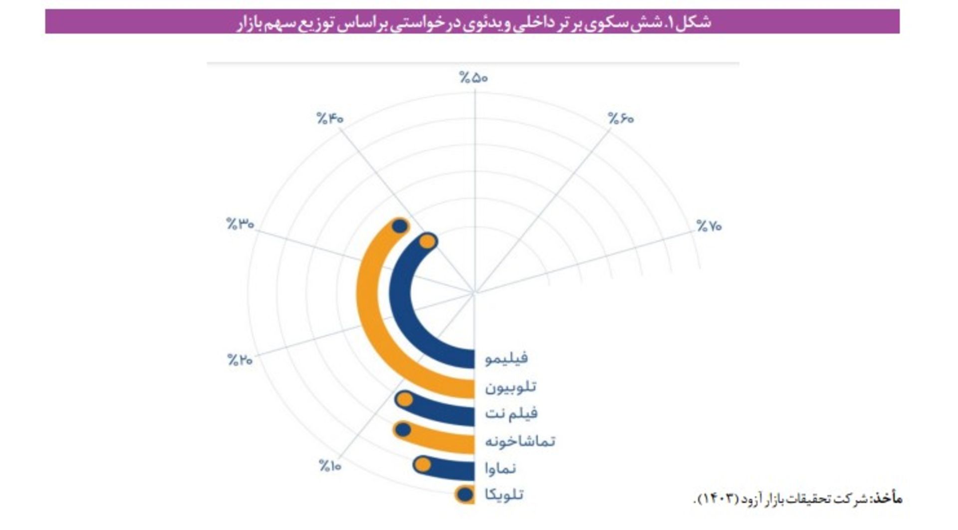 سهم وی او دی‌ها - فیلیمو و تلویبیون بیشتر از بقیه