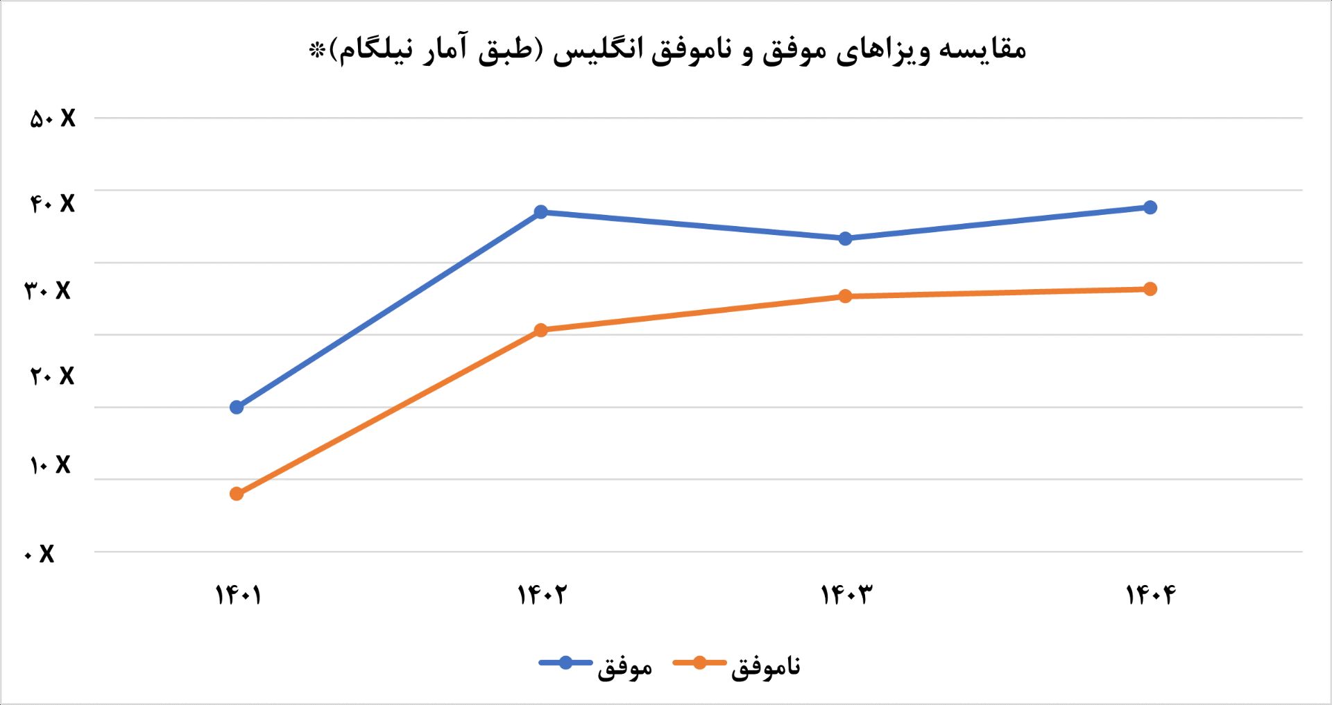 نمودار تقاضای ویزای انگلیس