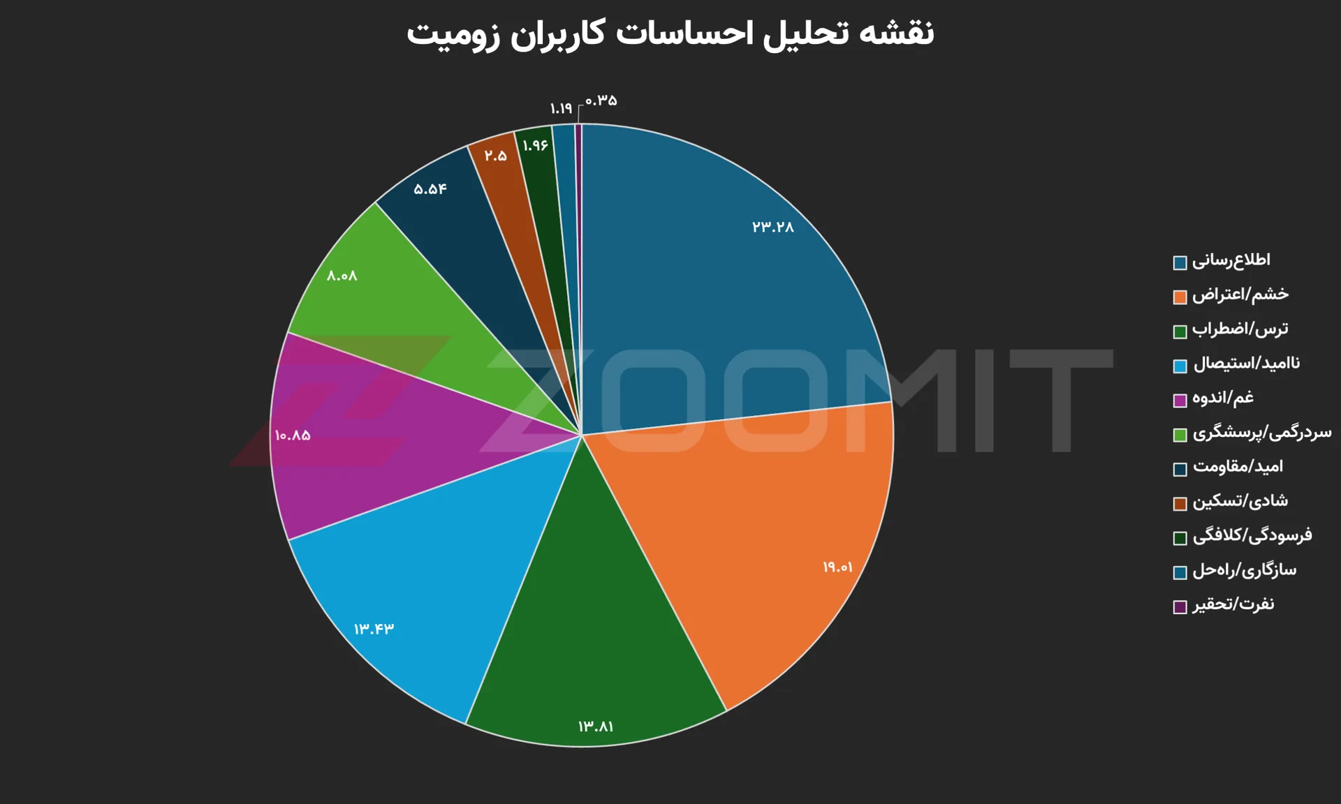 نمودار نقشه تحلیل احساسات کاربران زومیت