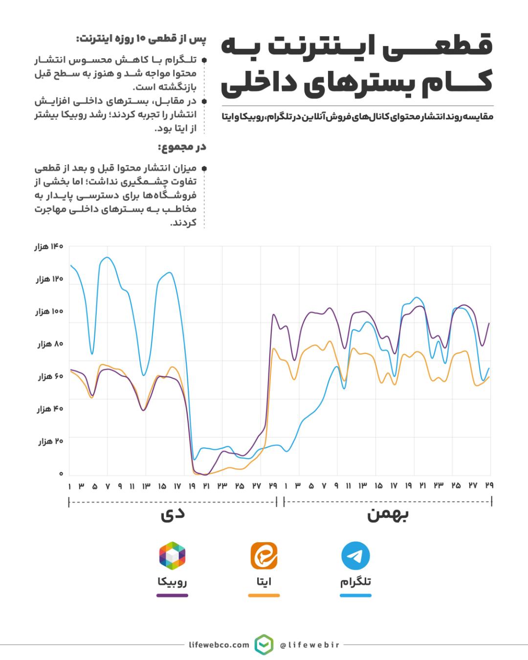 خرید آنلاین لایف‌وب در اعتراضات دی ماه