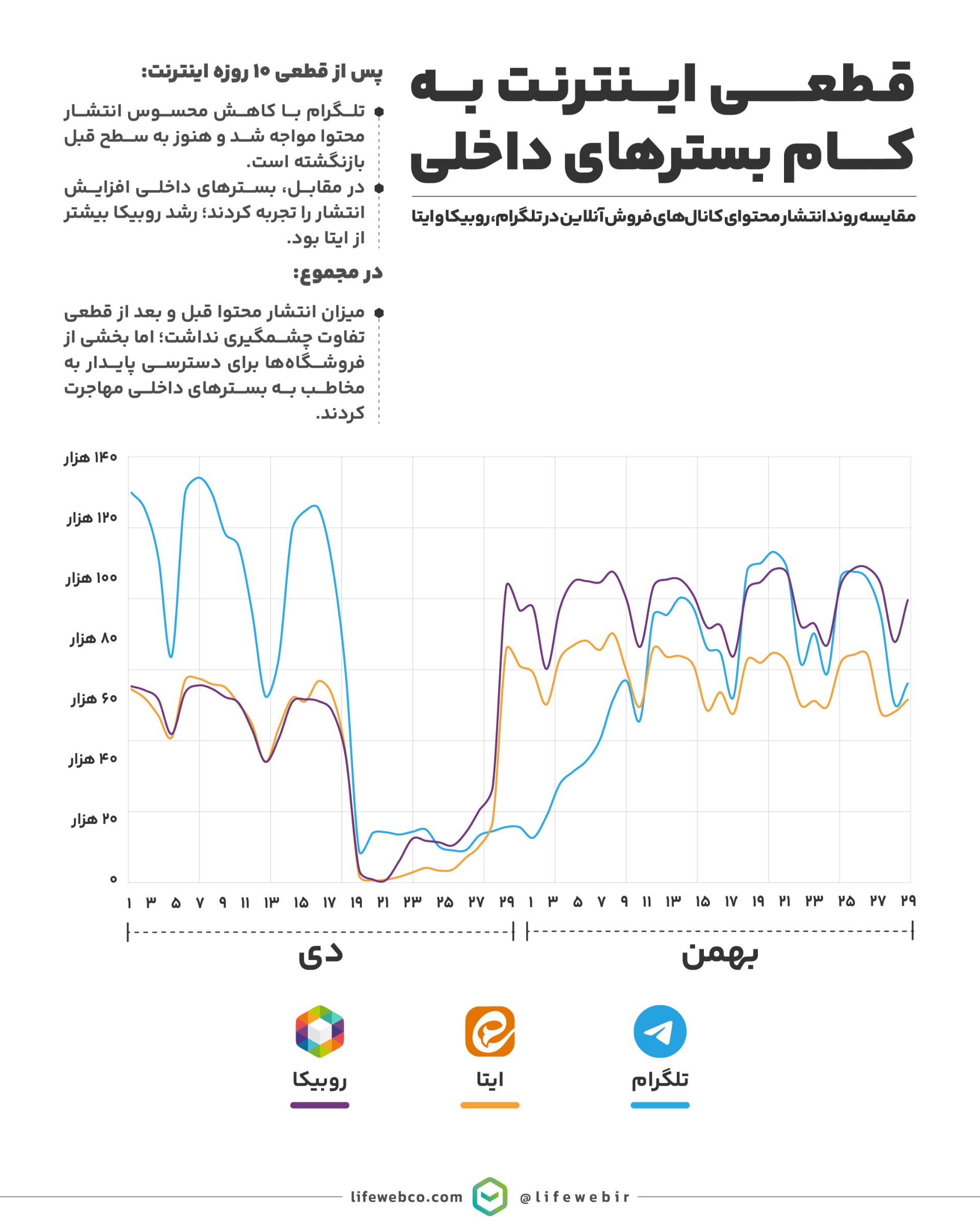 خرید آنلاین لایف‌وب در اعتراضات دی ماه