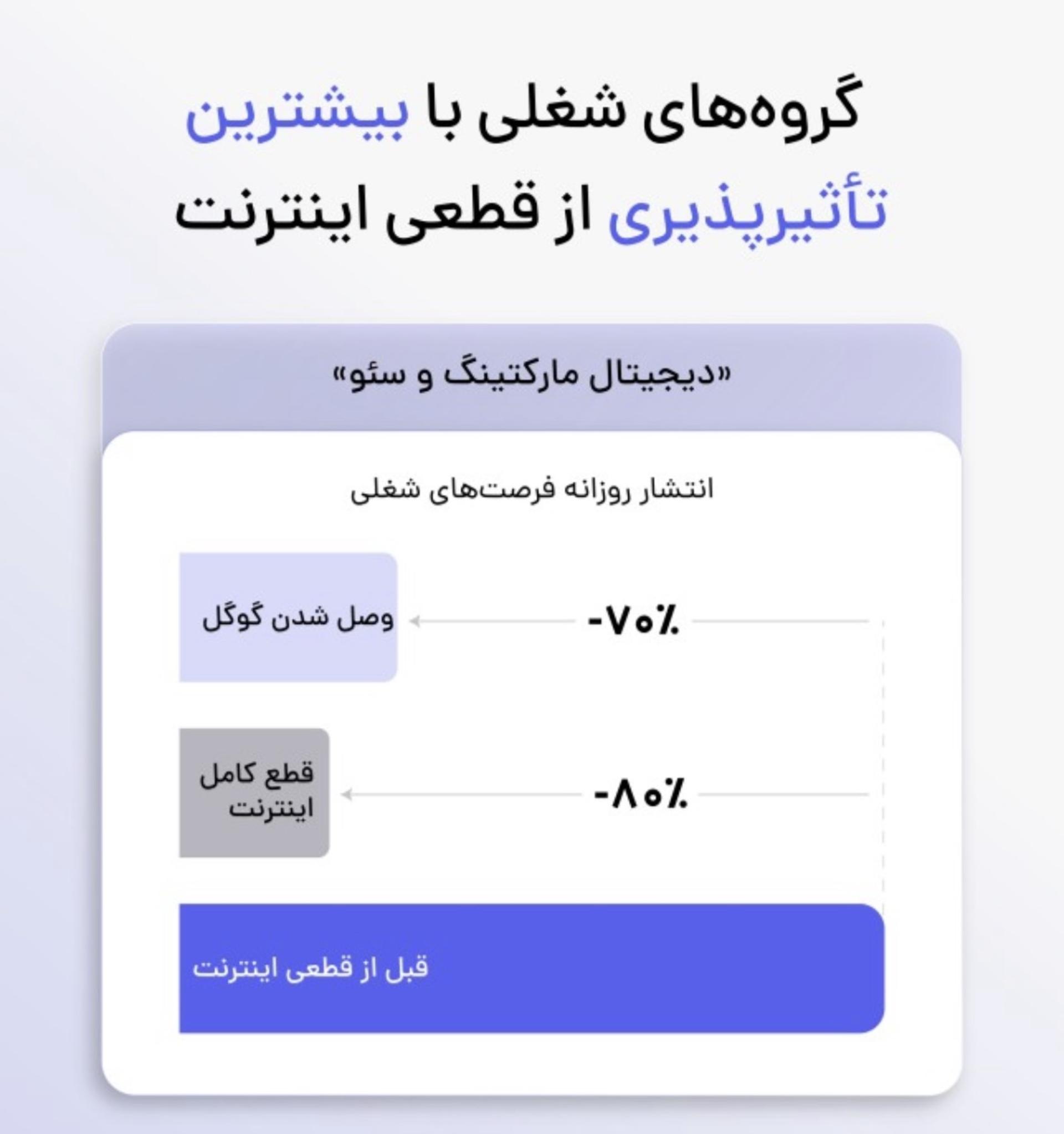 کاهش موقعیت شغلی در اثر قطعی اینترنت