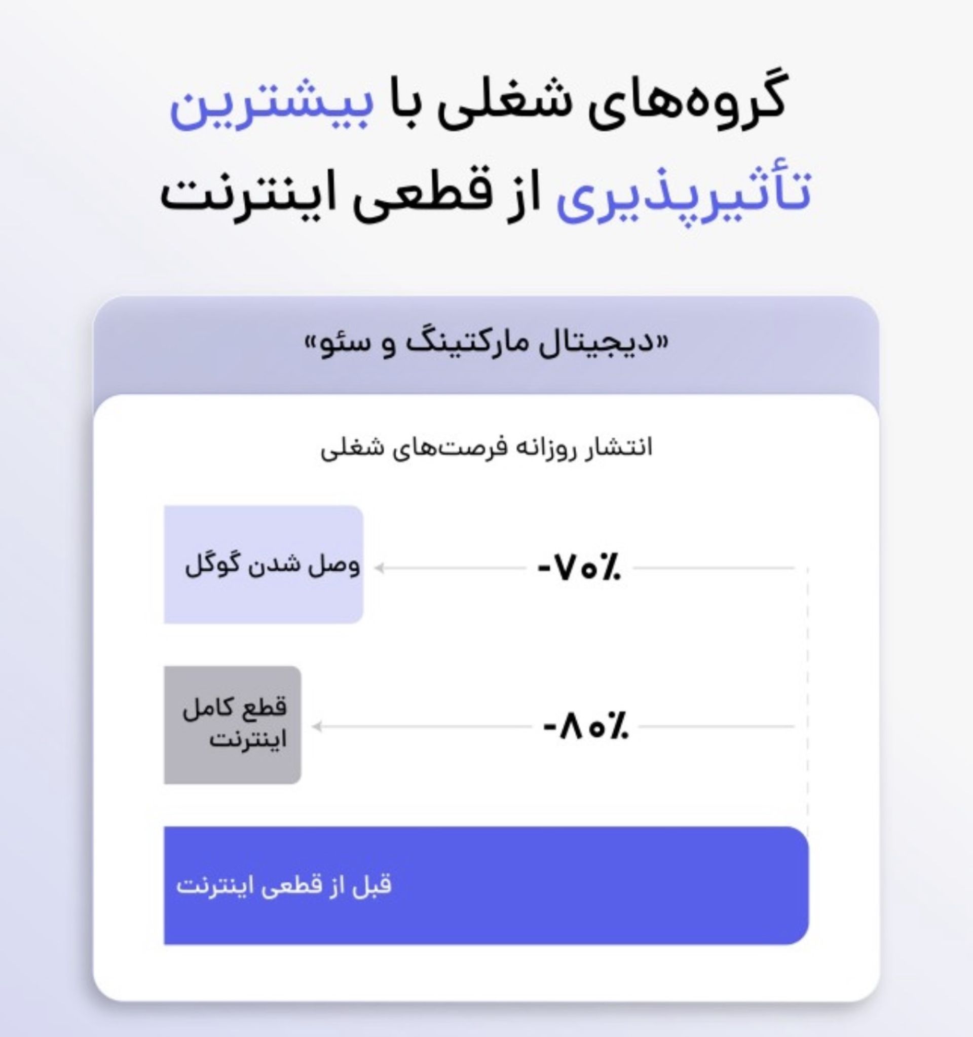 کاهش موقعیت شغلی در اثر قطعی اینترنت