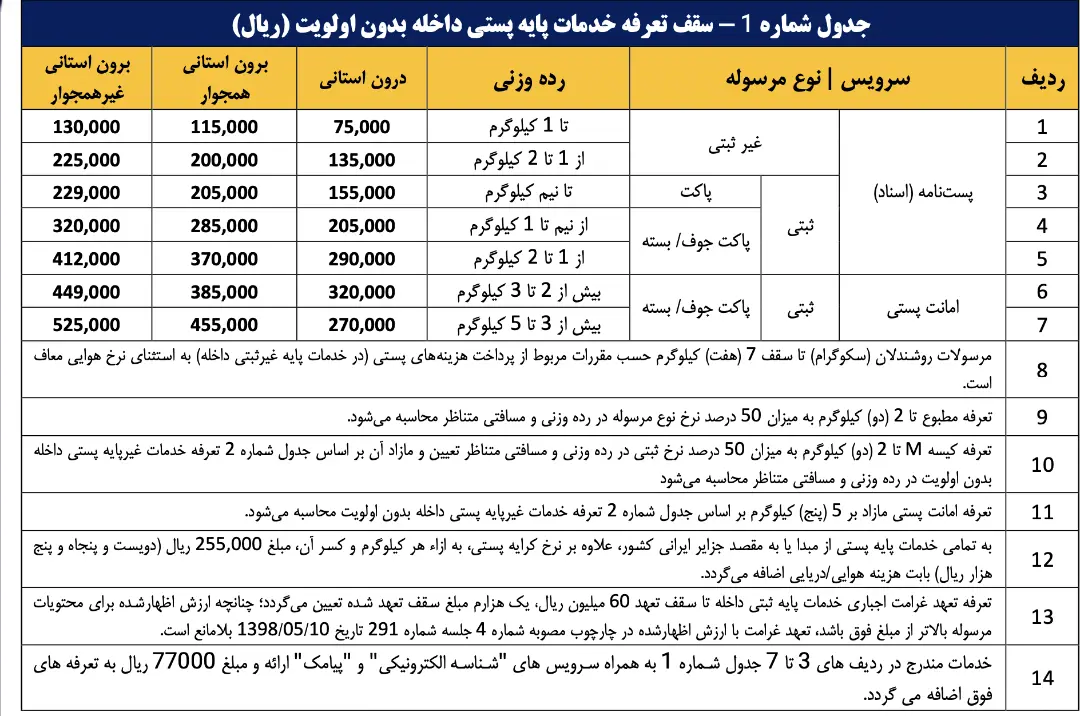 جدول نرخ امانت پستی