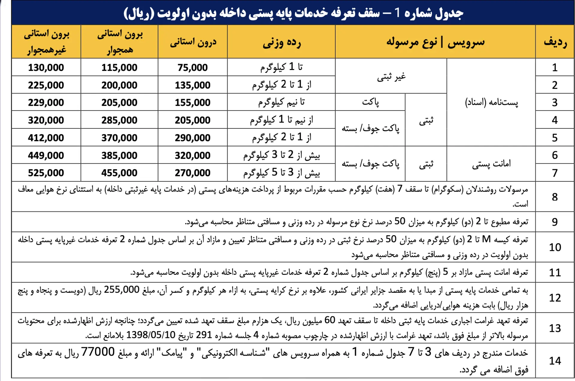 جدول نرخ امانت پستی