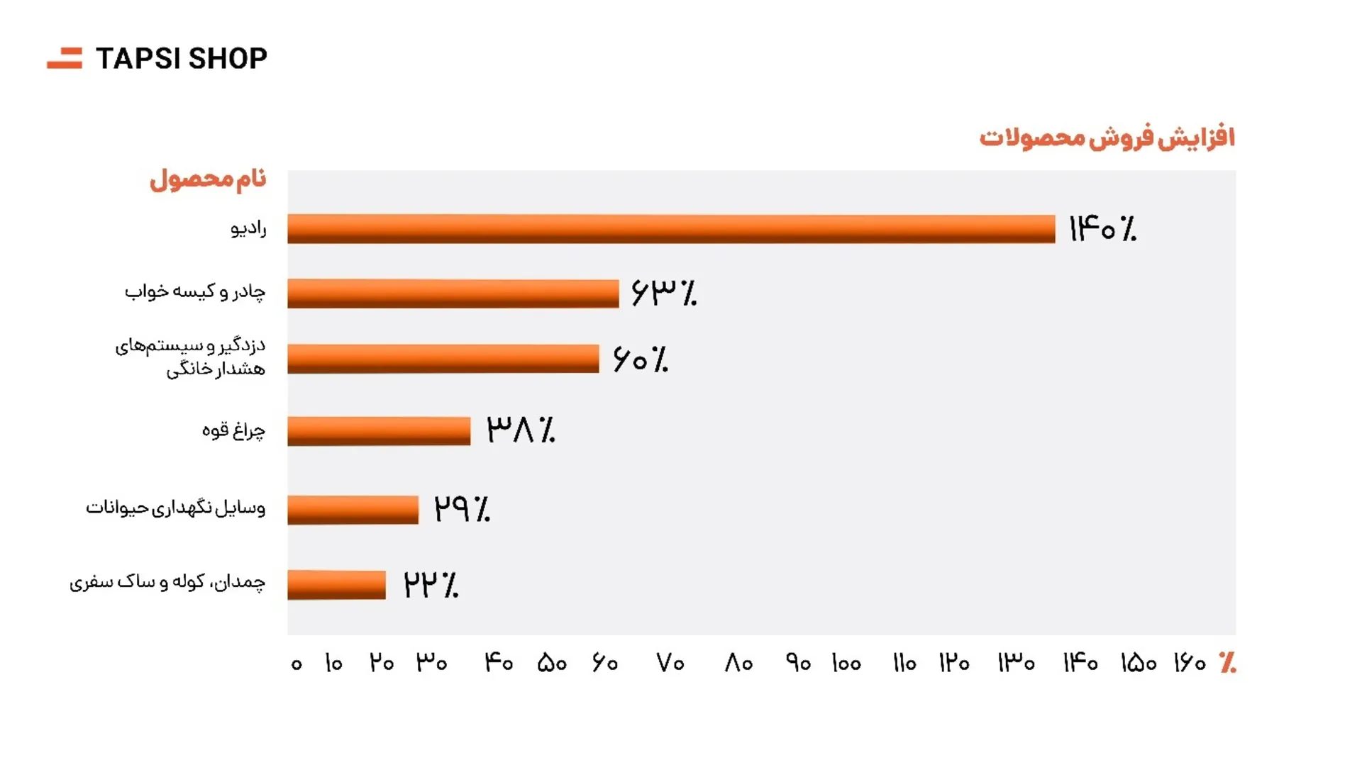 نمودار فروش تپسی‌شاپ