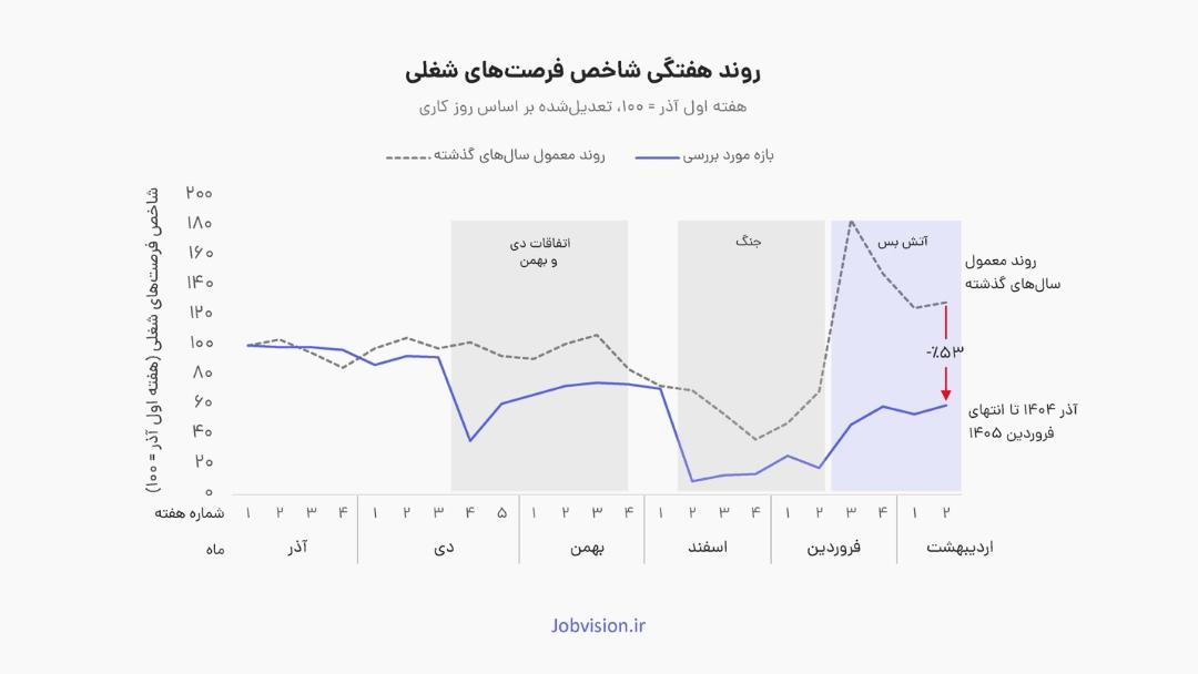 روند هفتگی شاخص فرصت‌های شغلی