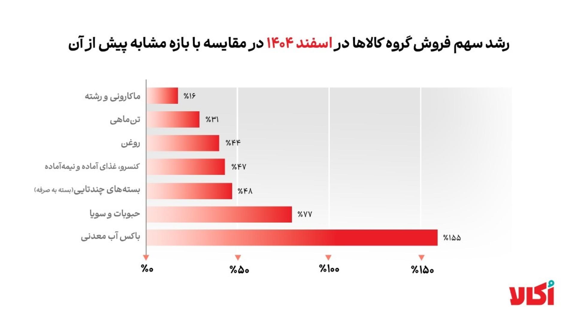 نمودار رشد سهم فروش گروه‌های کالایی در اکالا