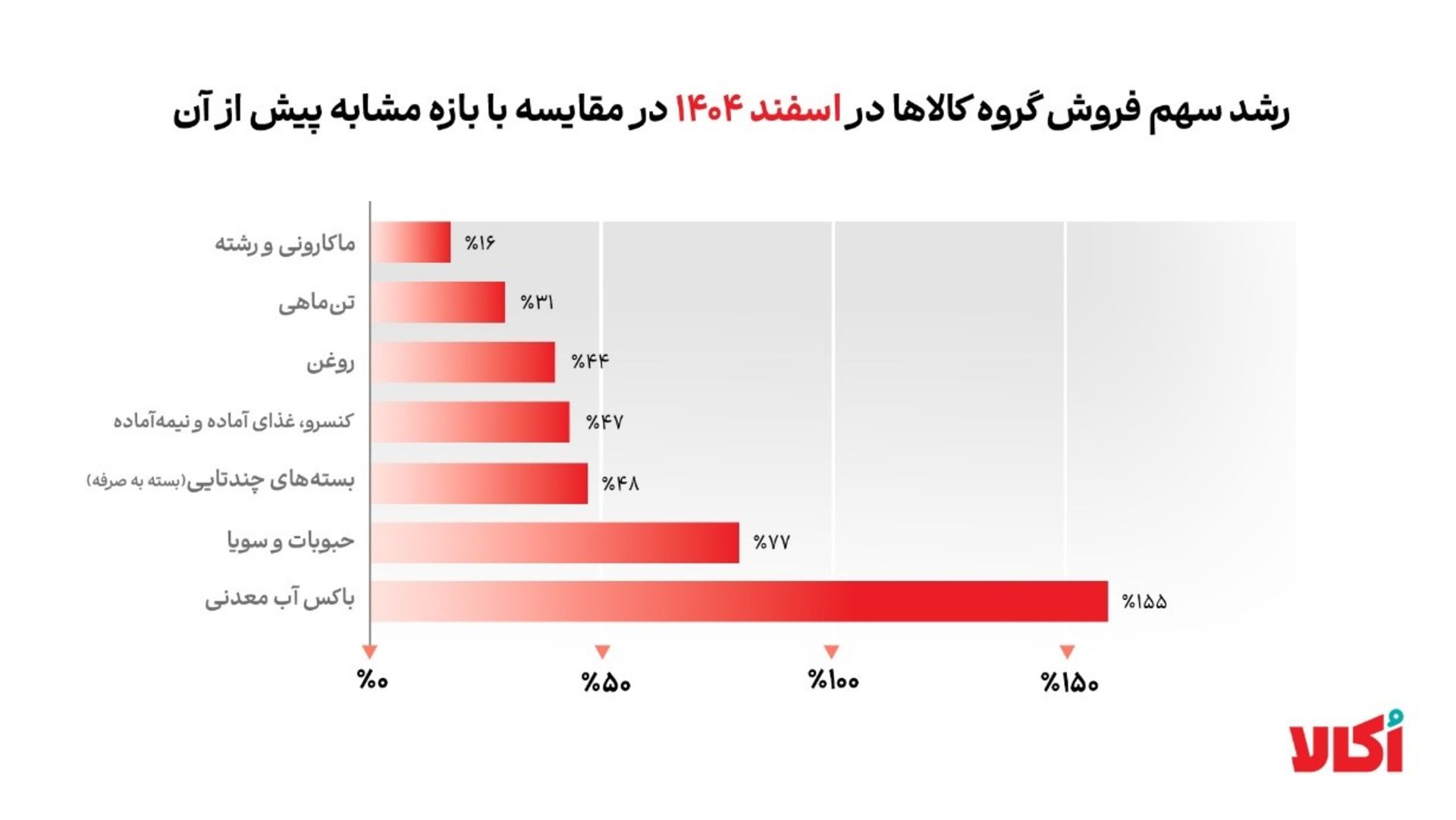 نمودار رشد سهم فروش گروه‌های کالایی در اکالا