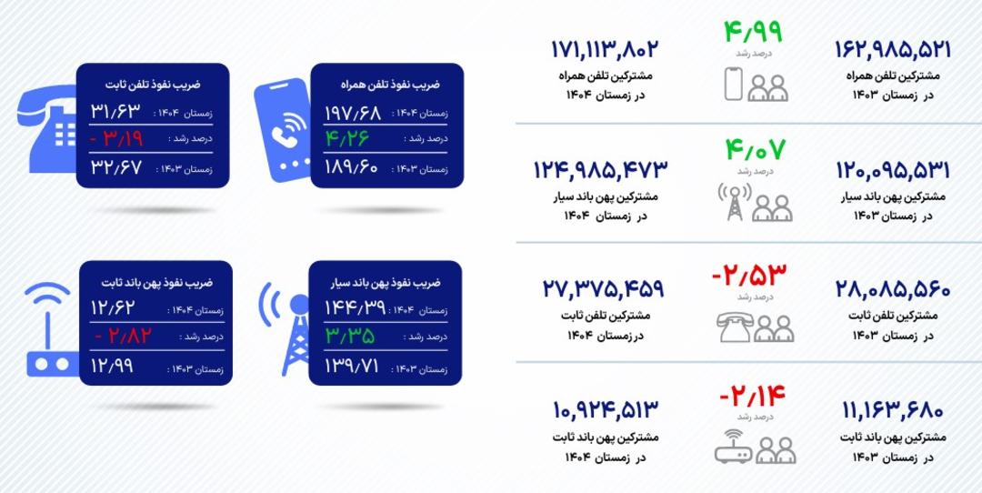 وضعیت شاخص‌های ارتباطی