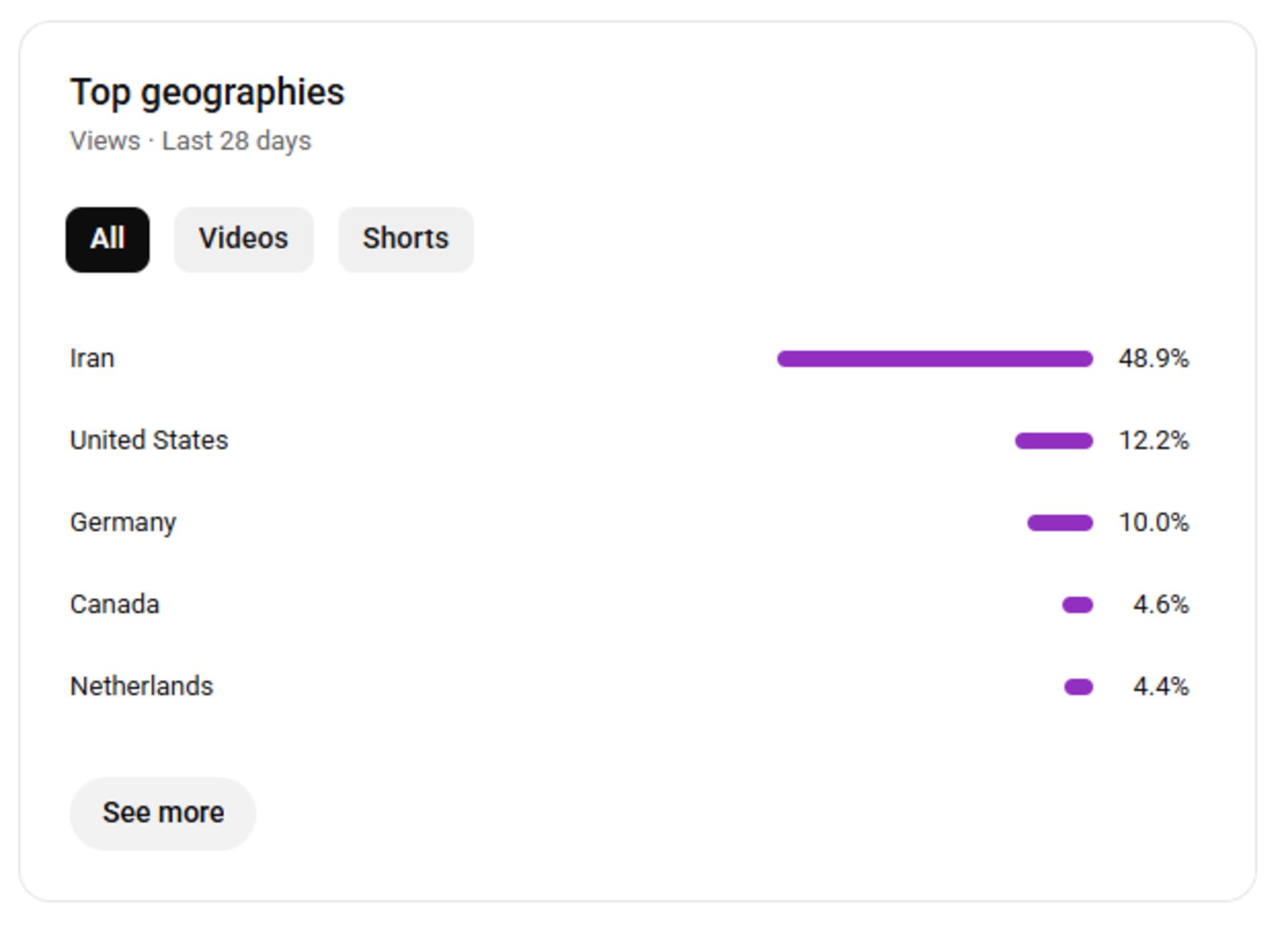 نمودار افزایش تشخیص ایرانی‌ها در یوتیوب